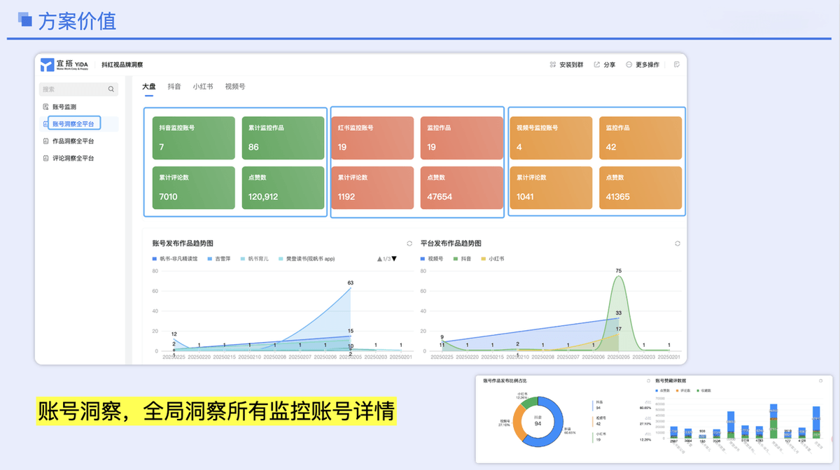 全局账号洞察展示，对比中发现价值！